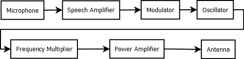 Illustration: FM Transmitter