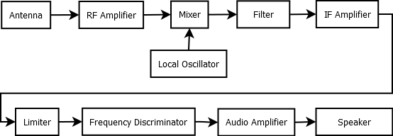 Illustration: FM Receiver