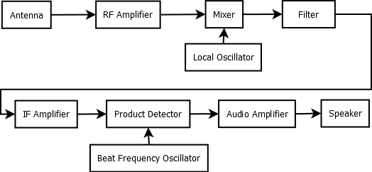 Illustration: SSB/CW Receiver