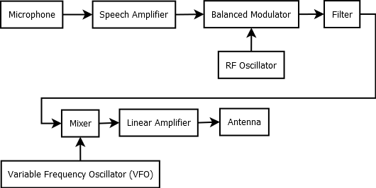 Illustration: SSB Transmitter