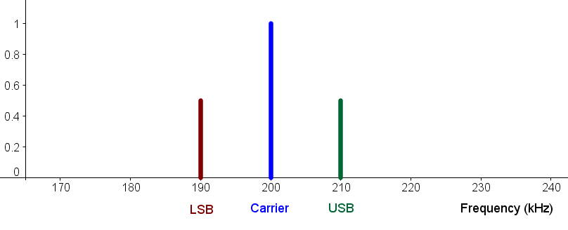 Illustration: Frequency Spectrum