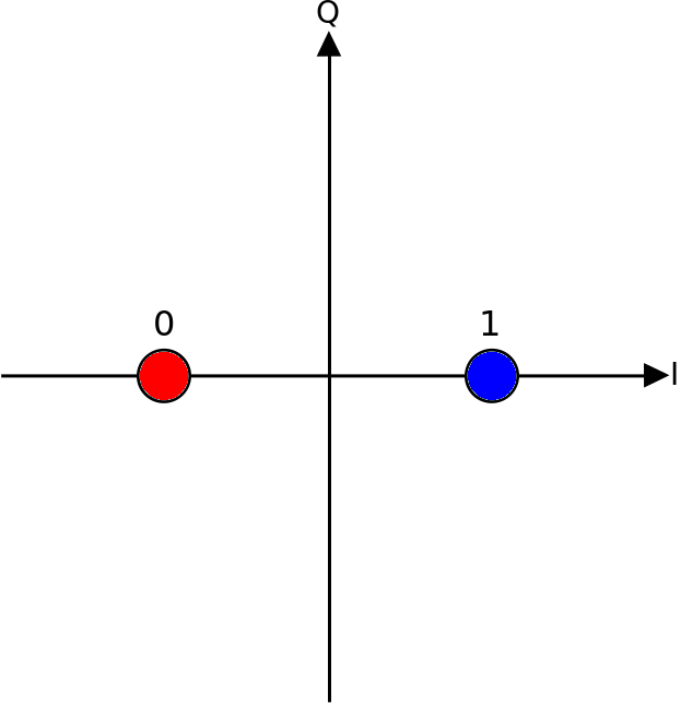 Illustration: Constellation Diagram