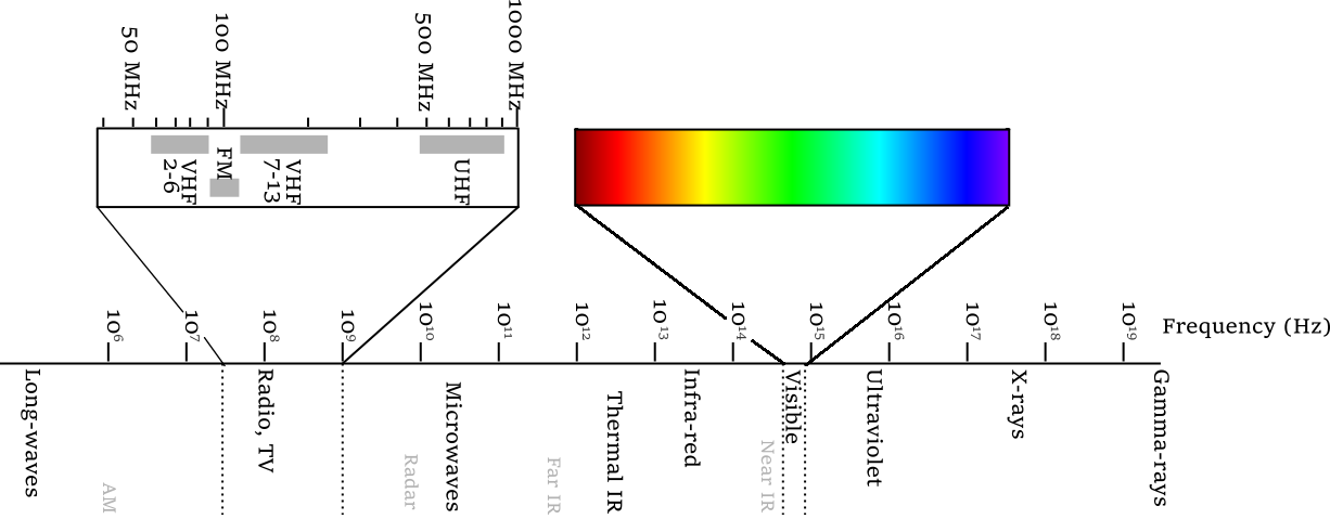 Illustration: Electromagnetic Spectrum