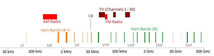Illustration: Ham Bands Overview