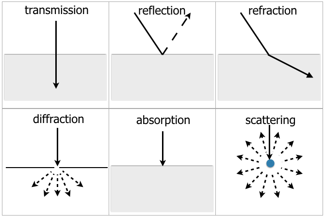 Illustration: Wave Interaction