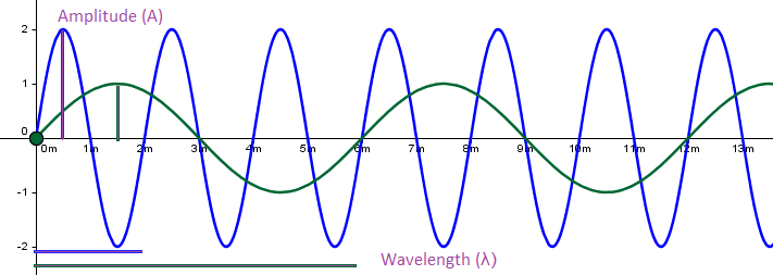 Illustration: Amplitude, Wavelength, Frequency, and Period
